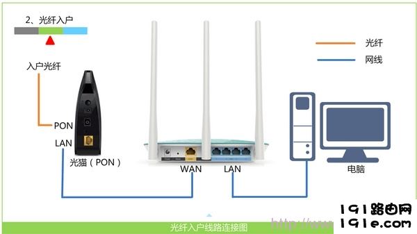 光钎上网时路由器的安装方法