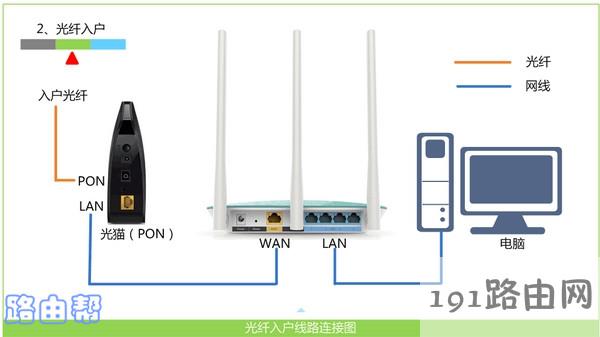 用网线连接 移动光猫、路由器、电脑