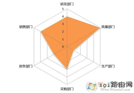 Excel表格中怎么制作雷达图表？