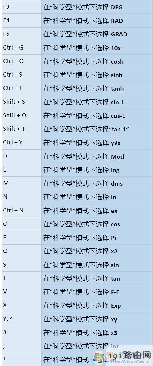 快捷键,计算器