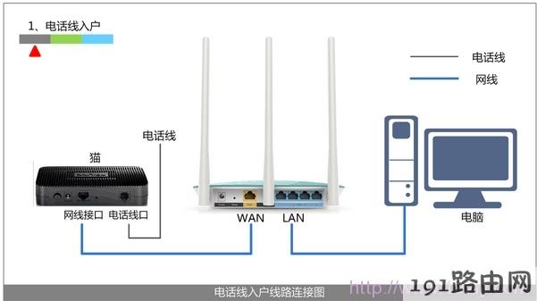 电话线上网时路由器的正确安装方法