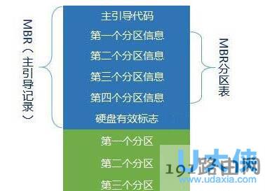 GPT分区表
