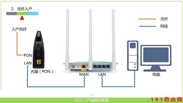 路由器、电脑、光猫(宽带网线) 连接方式