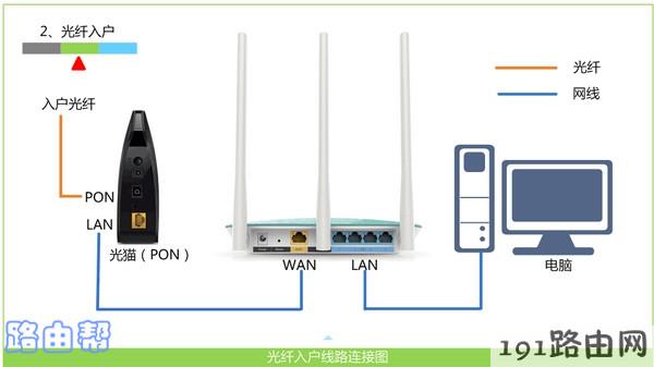 用网线连接 移动光猫、路由器、电脑