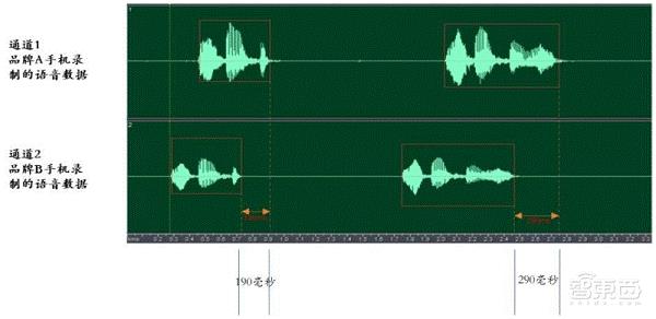 ▲不同通道录制的语音数据不对齐情况示例